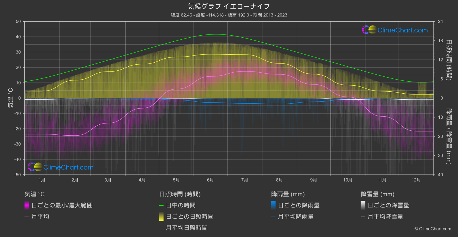 気候グラフ: イエローナイフ (カナダ)