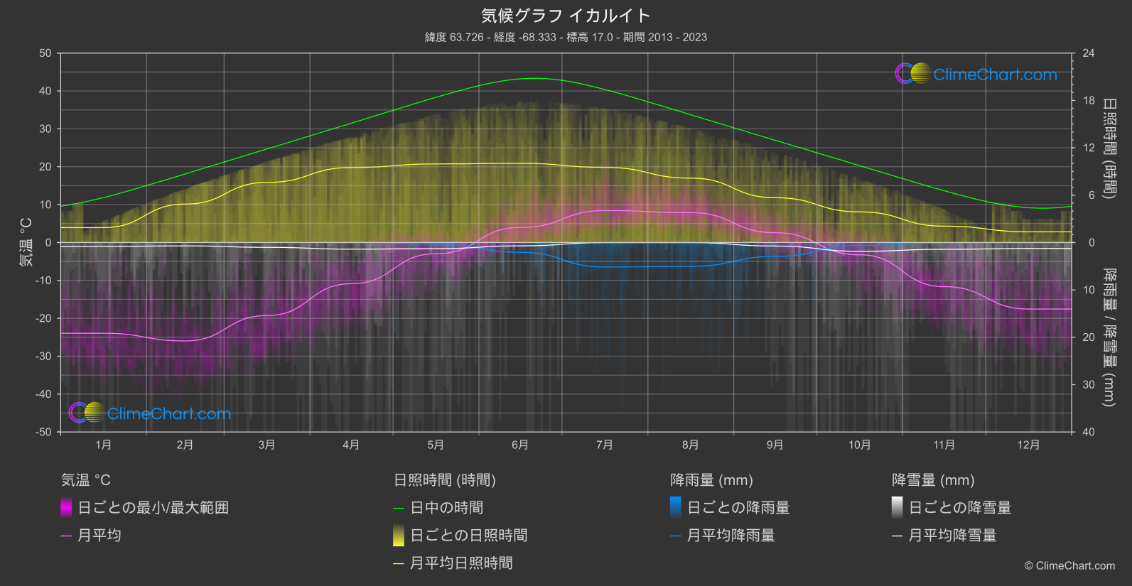 気候グラフ: イカルイト (カナダ)