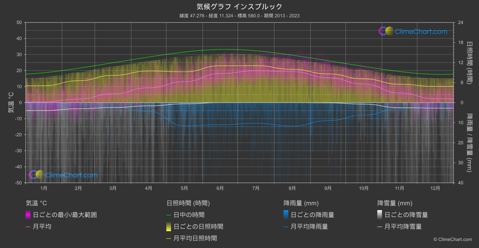 気候グラフ: インスブルック (オーストリア)