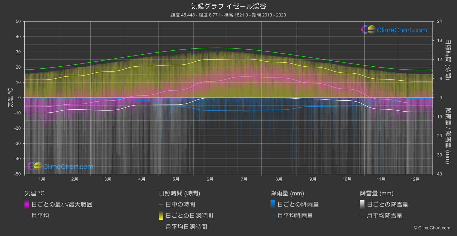 気候グラフ: イゼール渓谷 (フランス)