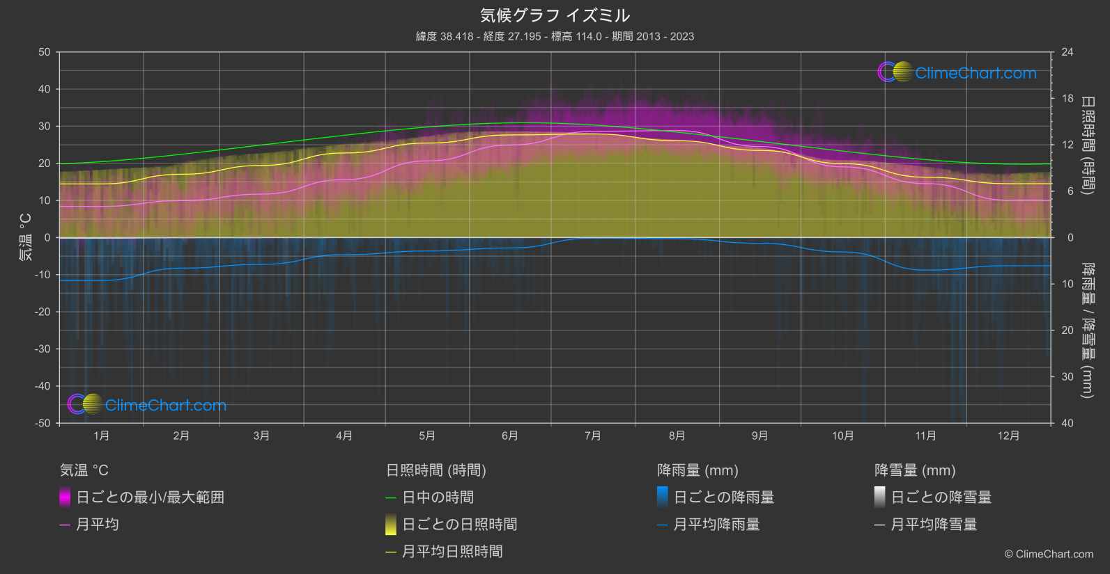 気候グラフ: イズミル (トゥルキエ)