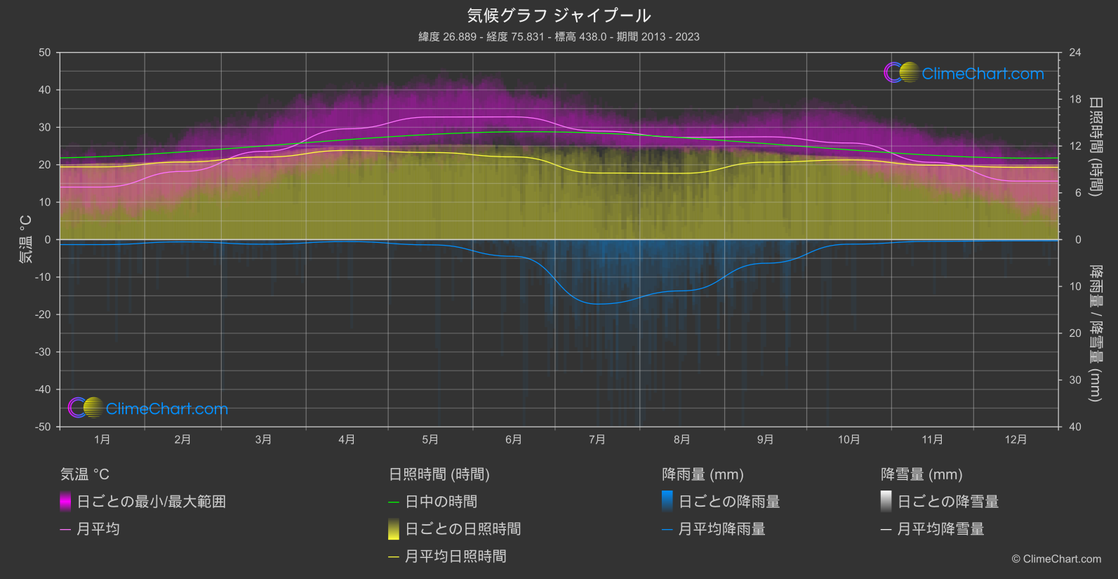 気候グラフ: ジャイプール (インド)