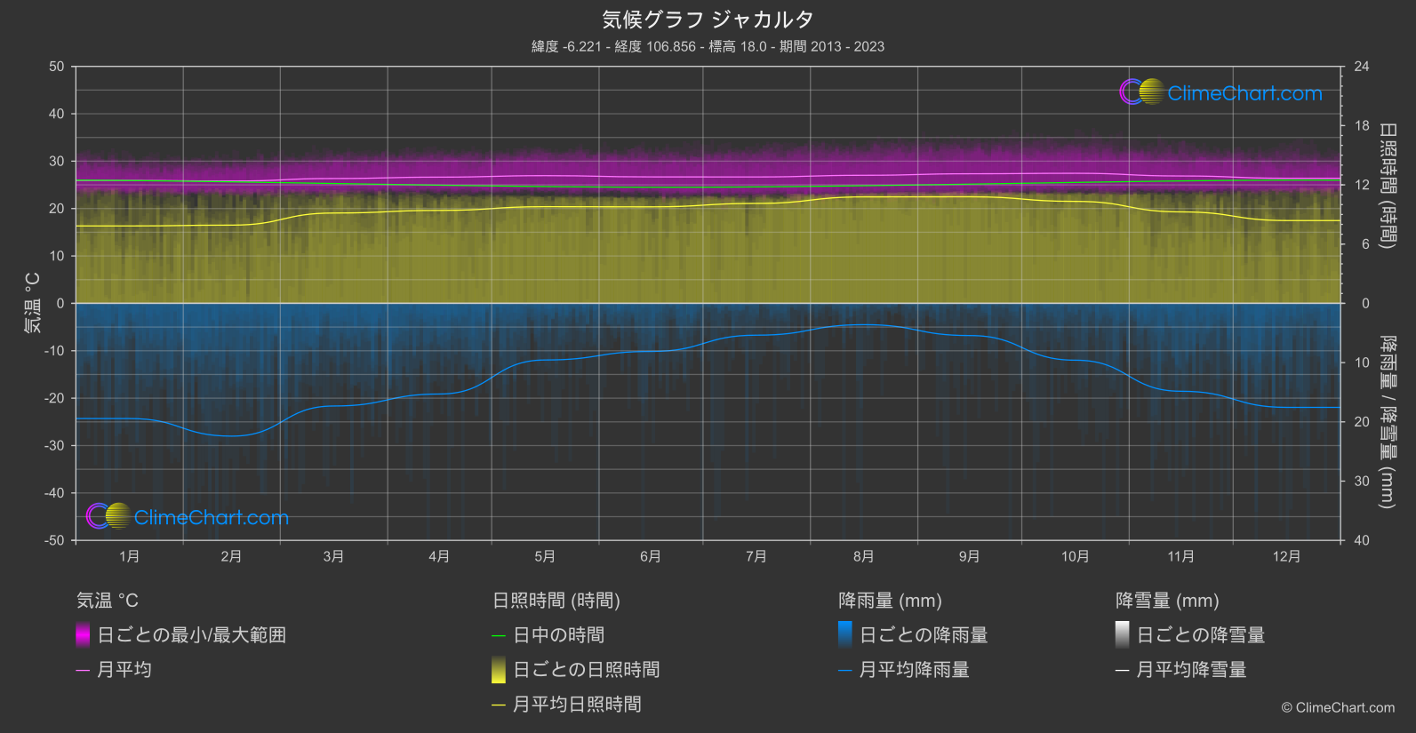 気候グラフ: ジャカルタ (インドネシア)