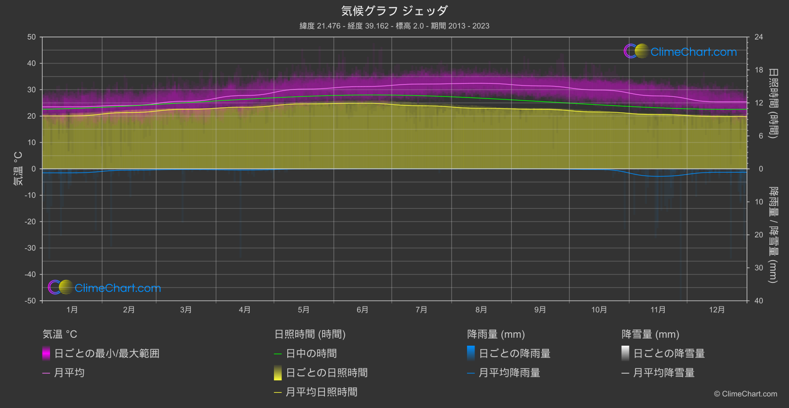 気候グラフ: ジェッダ (サウジアラビア)