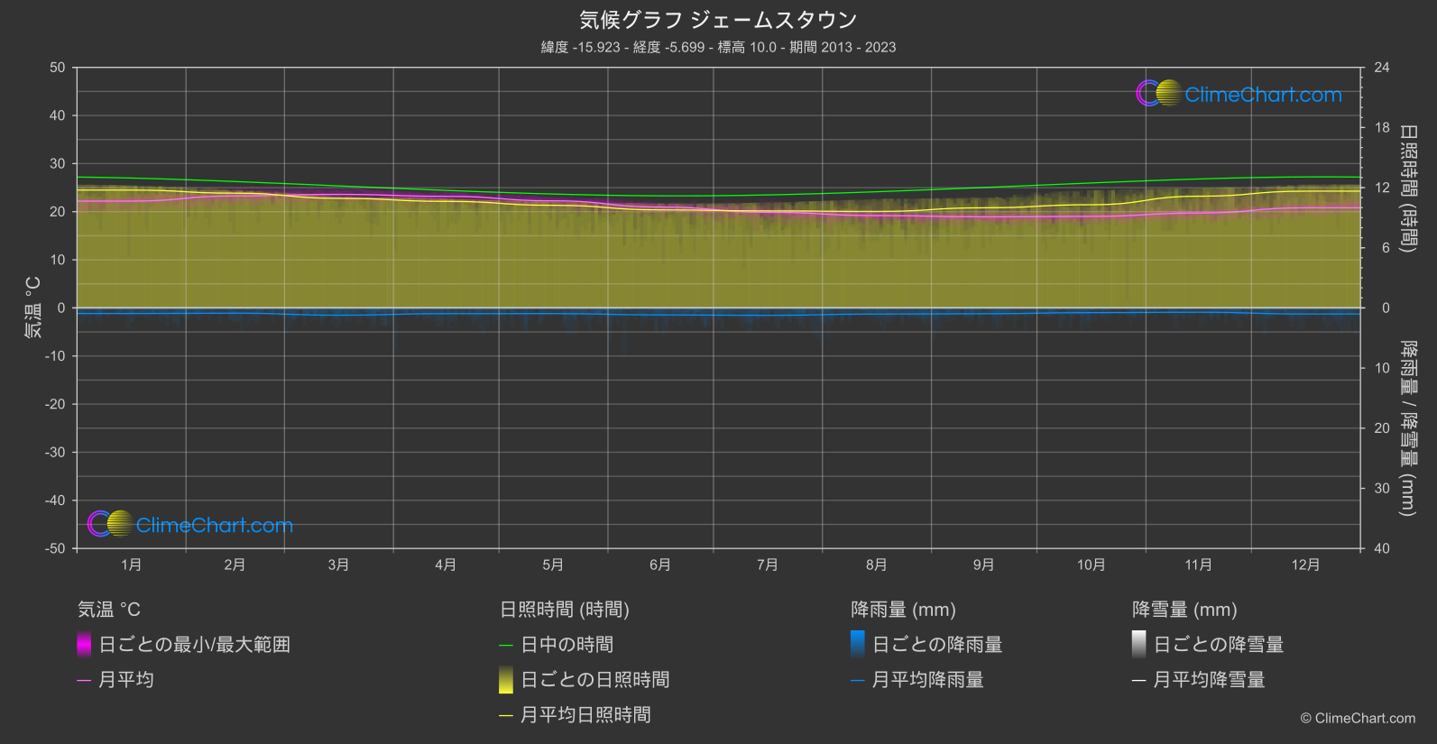 気候グラフ: ジェームスタウン (セントヘレナ、アセンション、トリスタン・ダ・クーニャ)