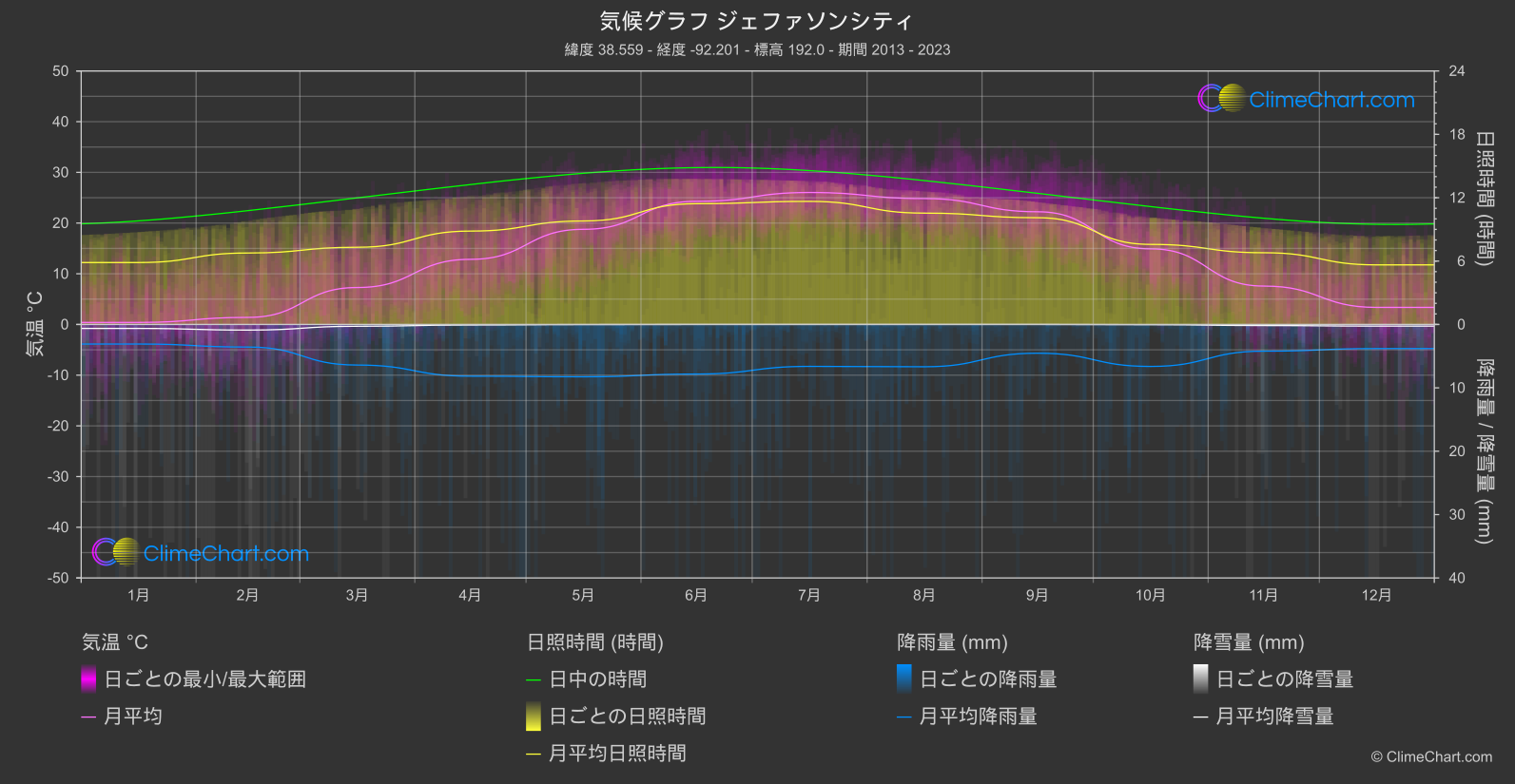 気候グラフ: ジェファソンシティ (アメリカ合衆国)