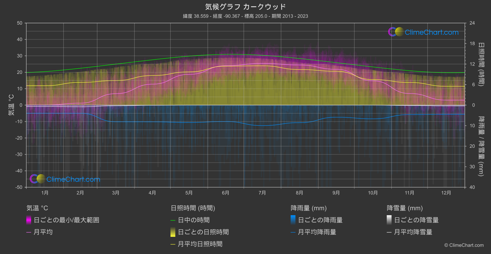 気候グラフ: カークウッド (アメリカ合衆国)