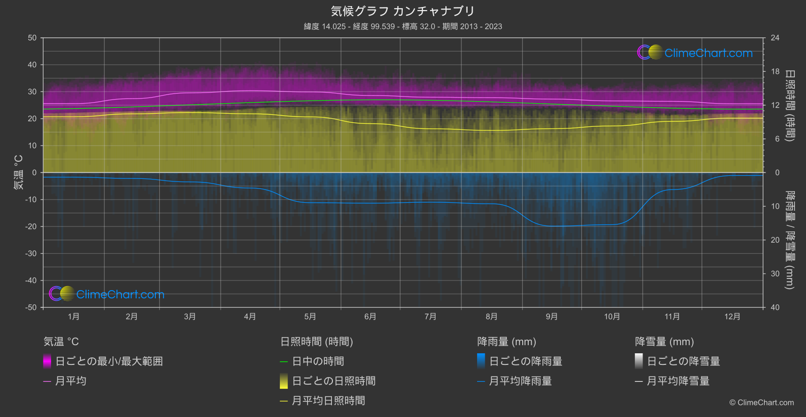 気候グラフ: カンチャナブリ (タイ)