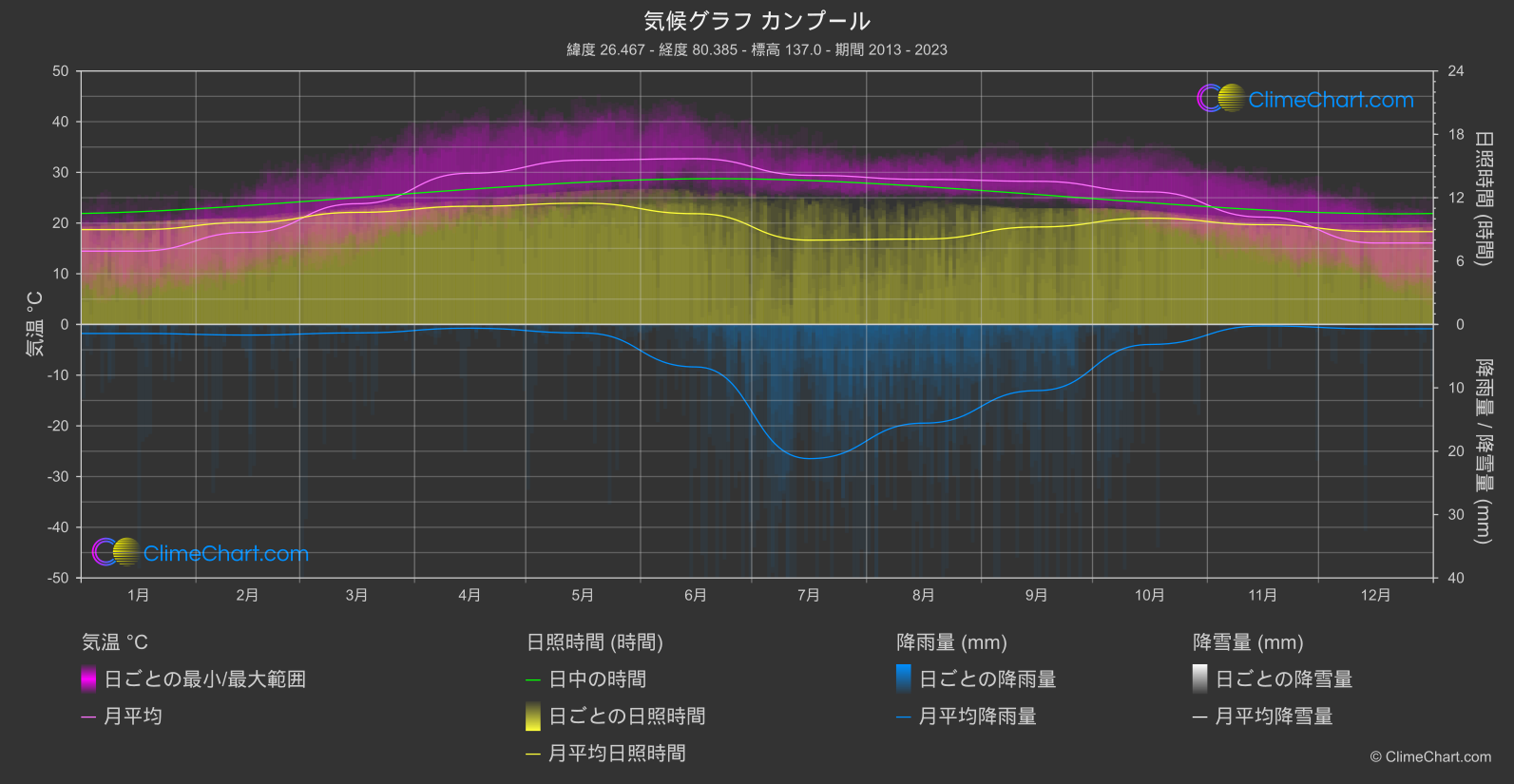 気候グラフ: カンプール (インド)