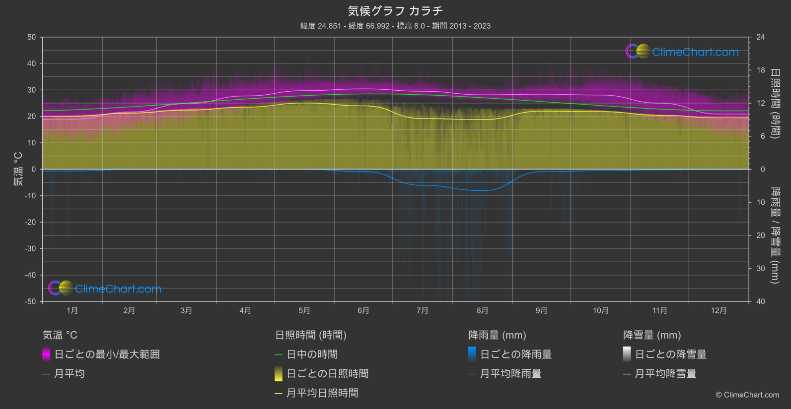 気候グラフ: カラチ (パキスタン)