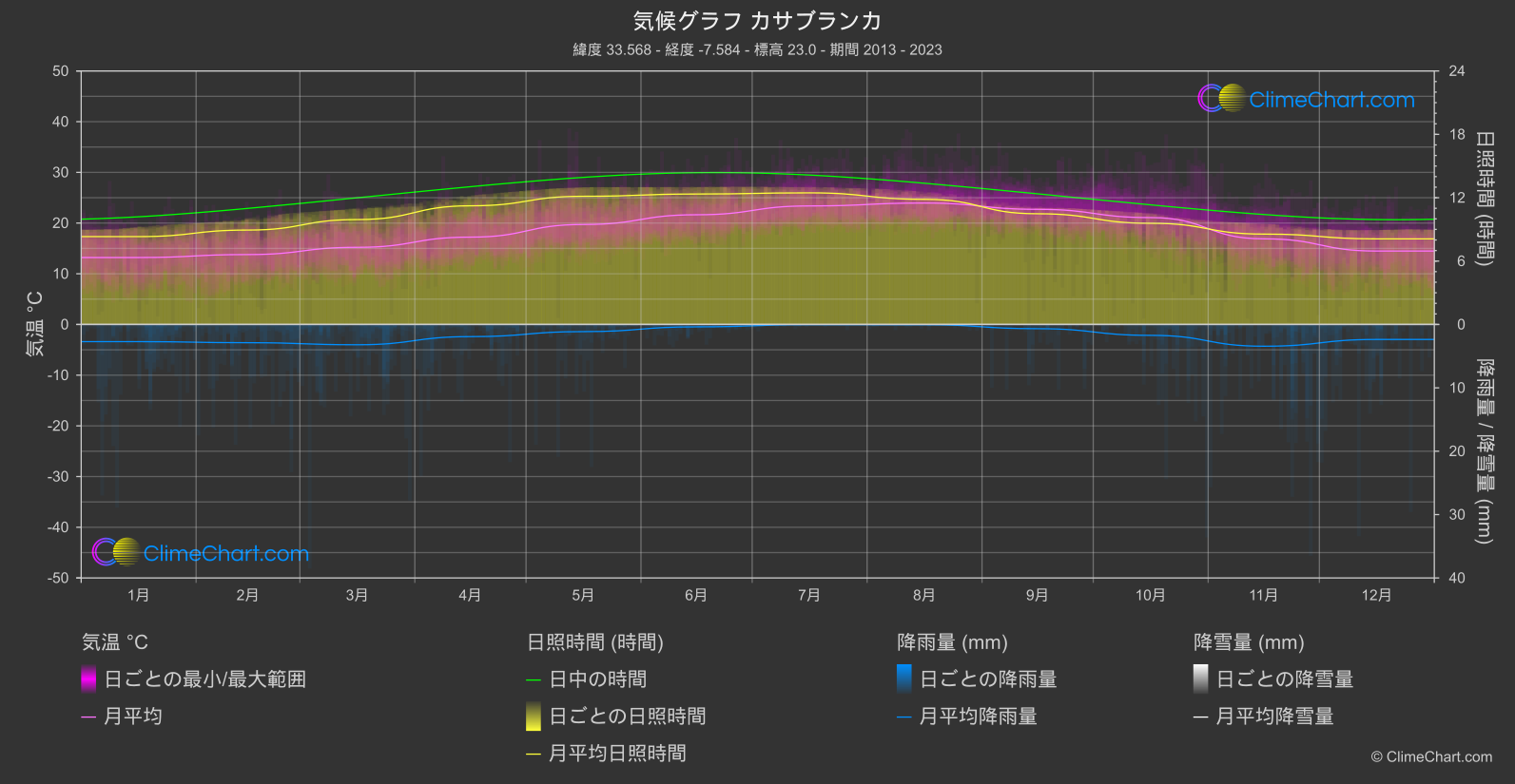 気候グラフ: カサブランカ (モロッコ)