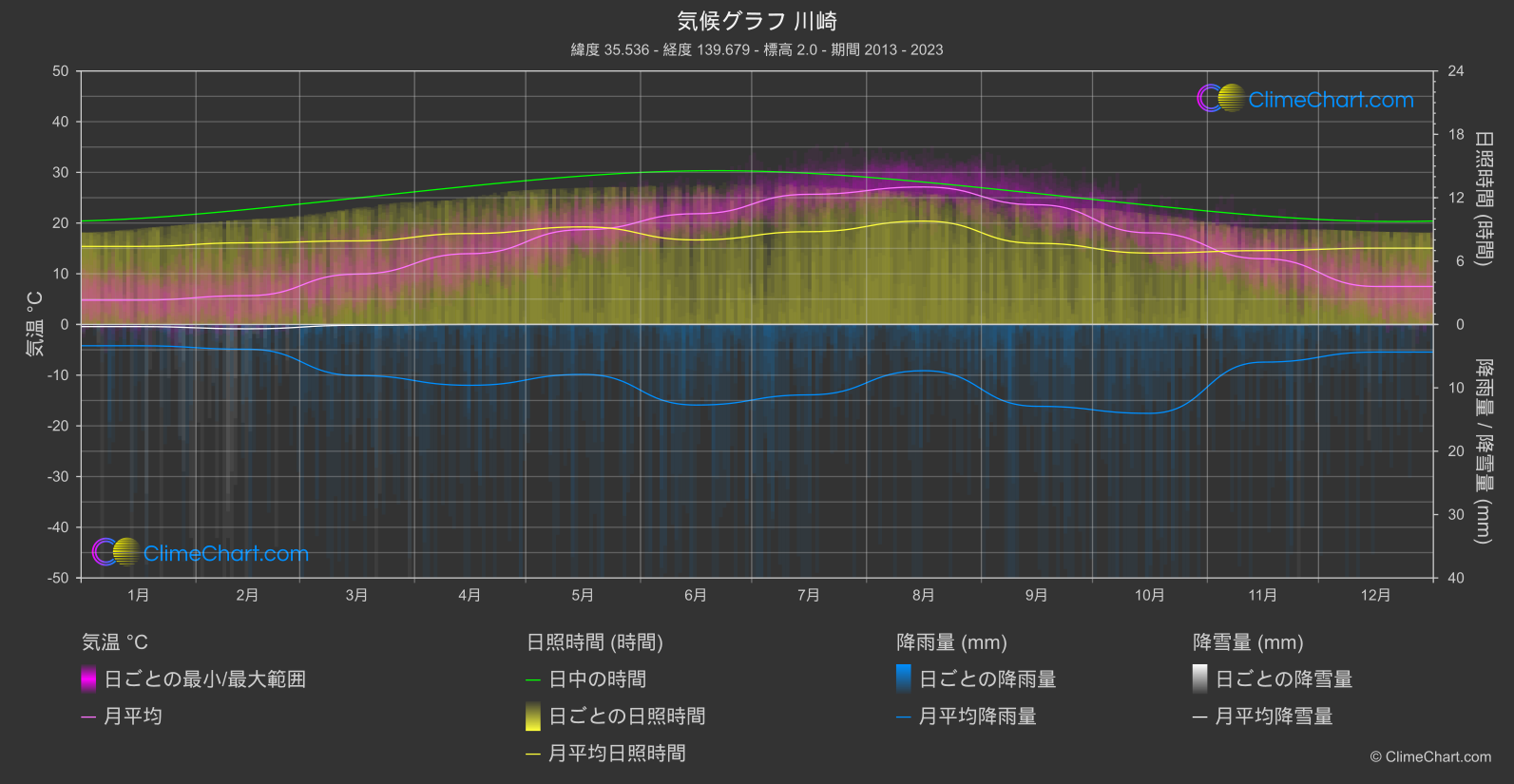 気候グラフ: 川崎 (日本)