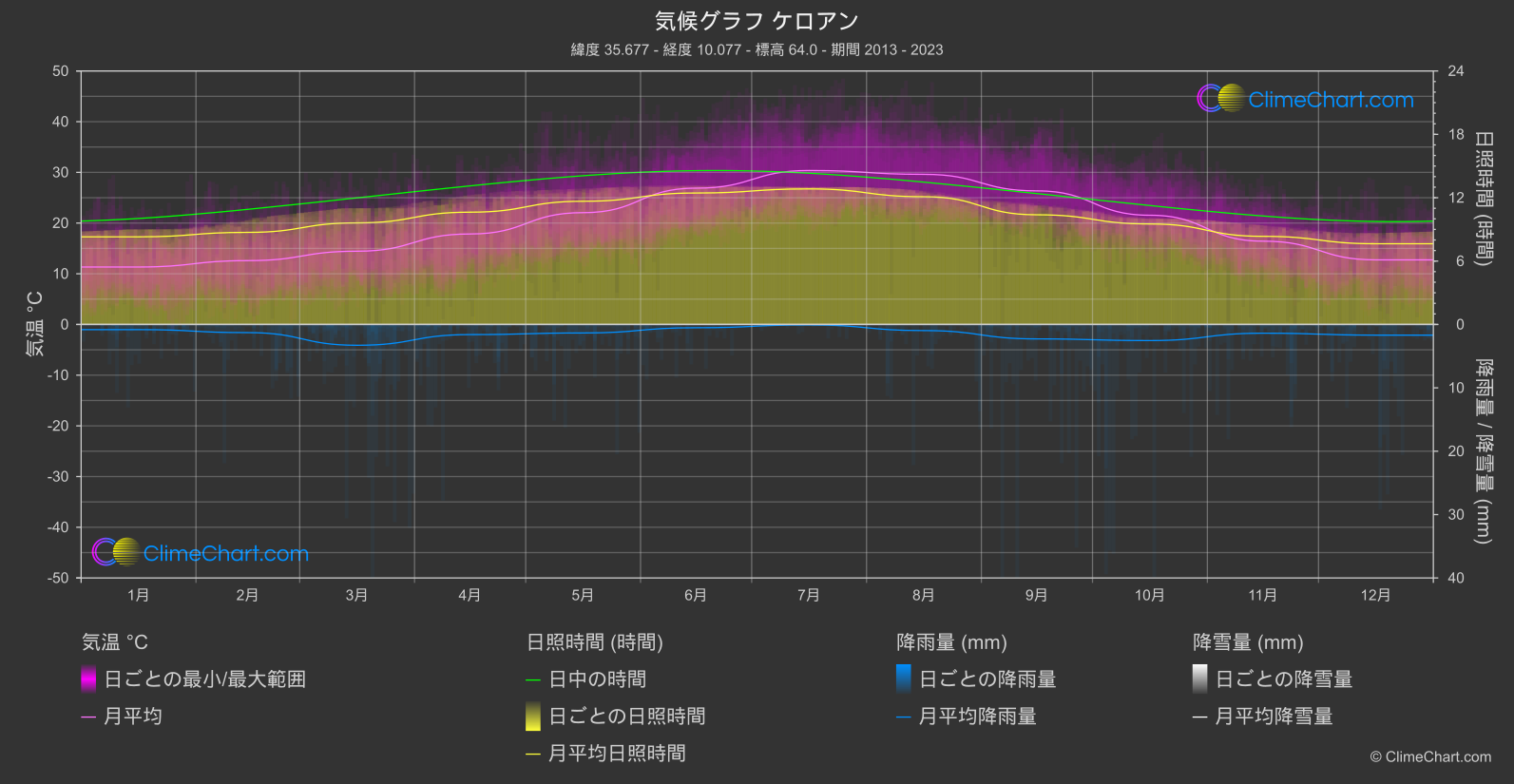 気候グラフ: ケロアン (チュニジア)