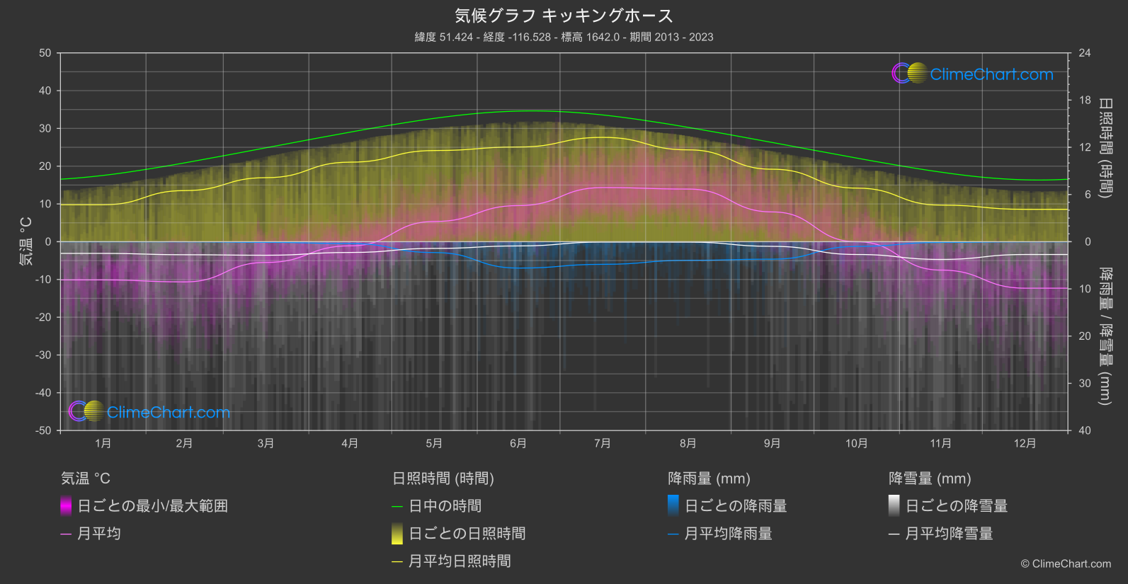 気候グラフ: キッキングホース (カナダ)