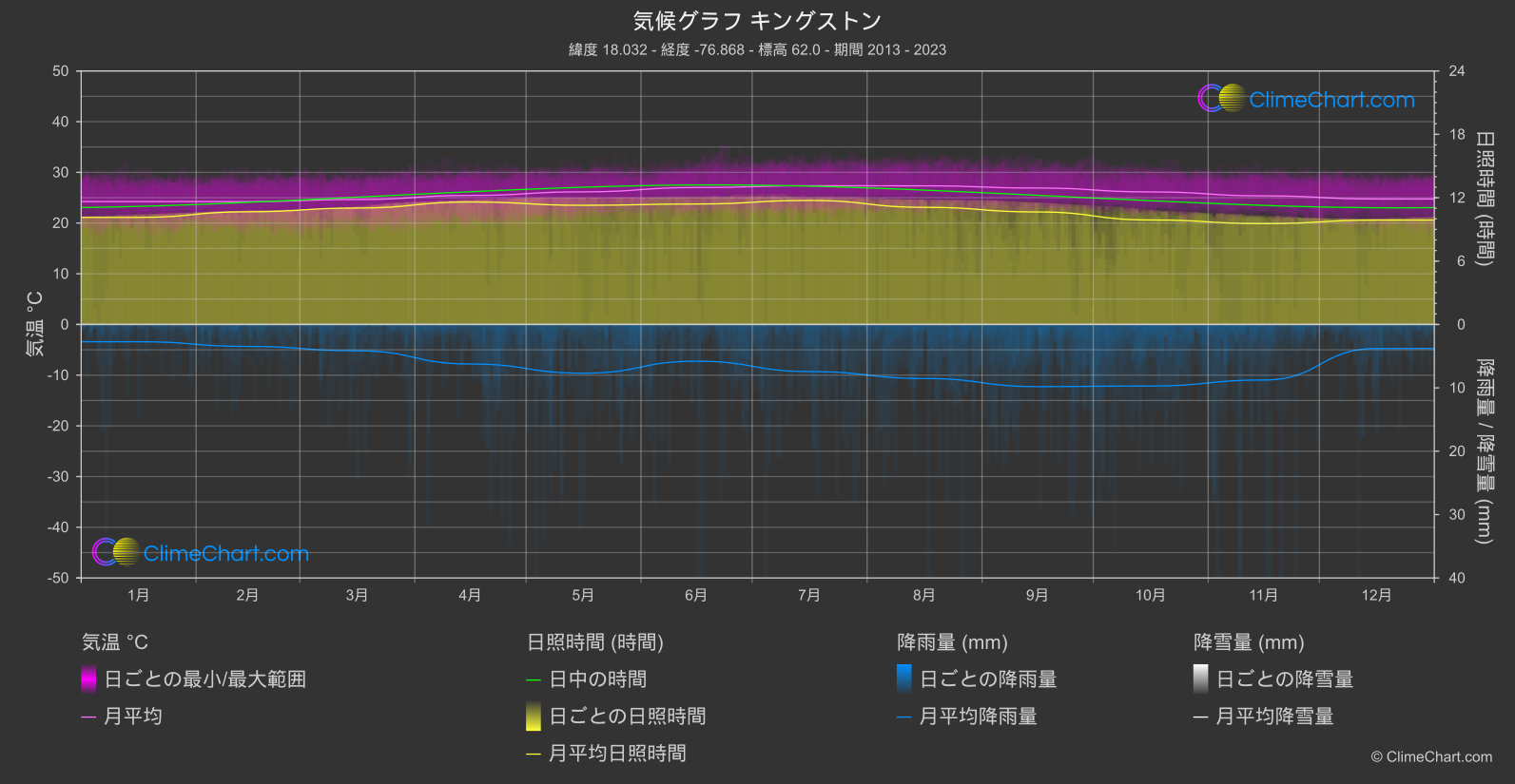 気候グラフ: キングストン (ジャマイカ)