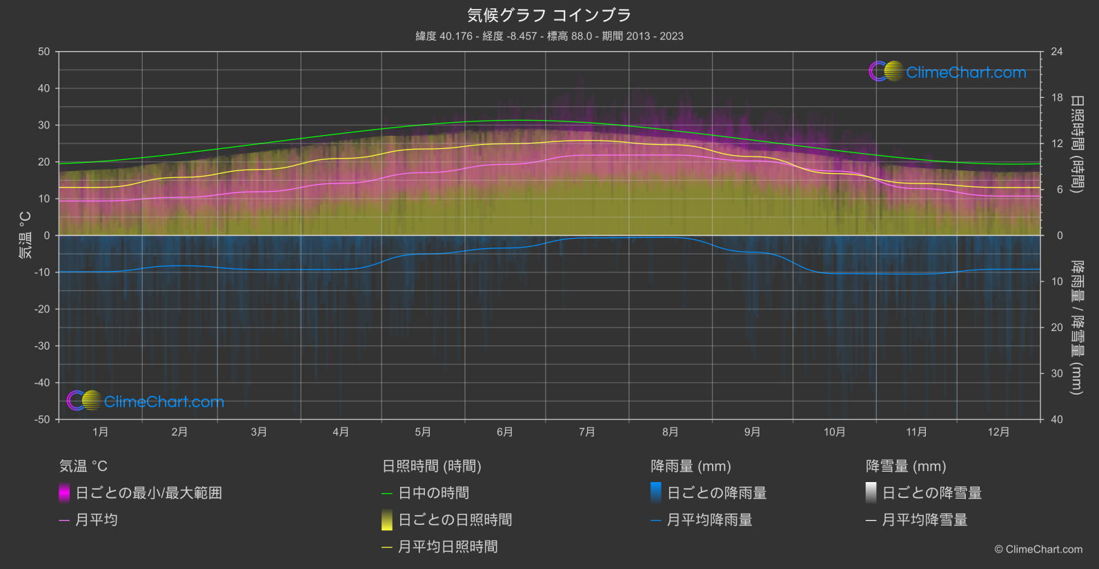 気候グラフ: コインブラ (ポルトガル)