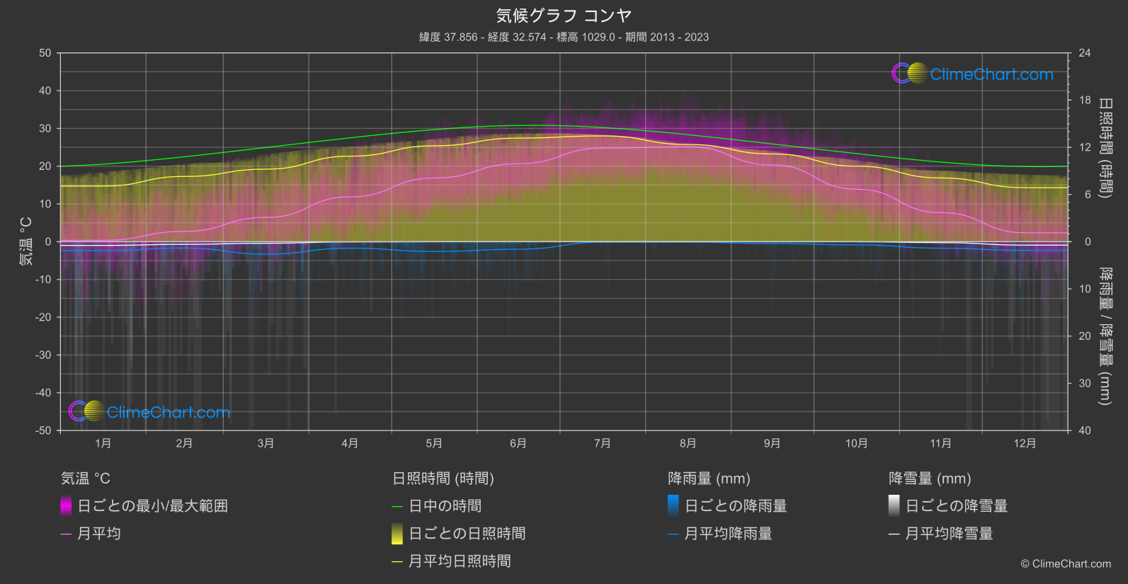 気候グラフ: コンヤ (トゥルキエ)