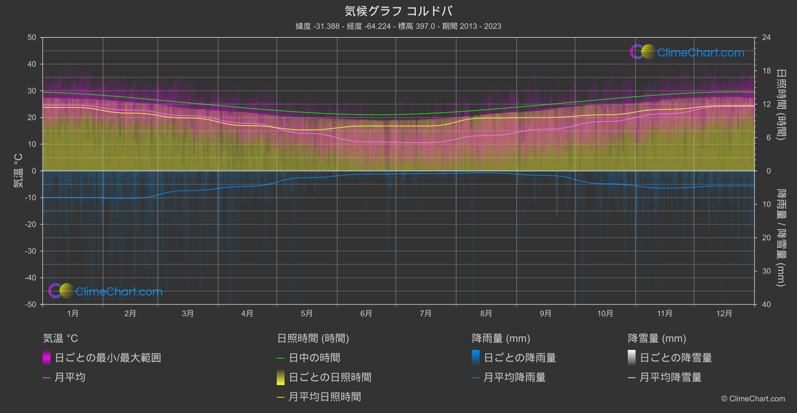 気候グラフ: コルドバ (アルゼンチン)