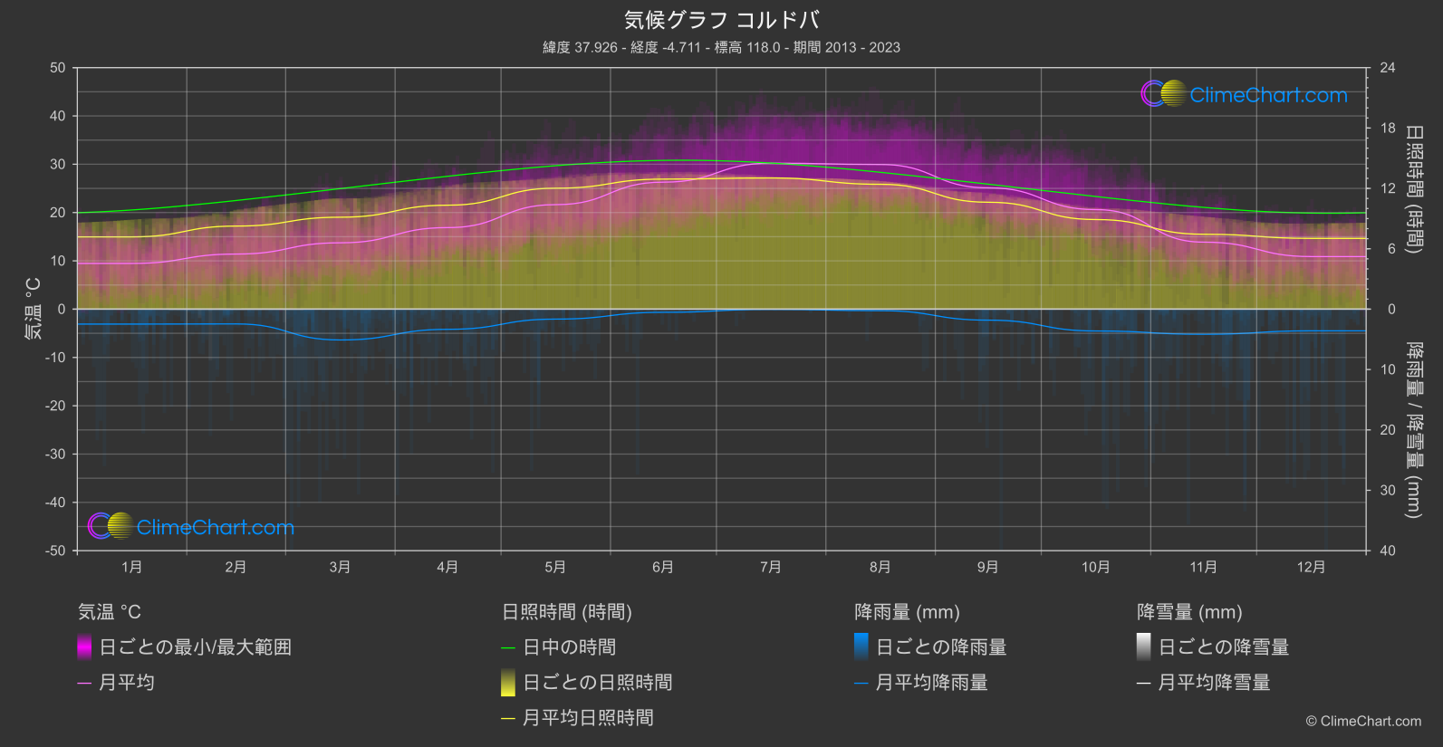 気候グラフ: コルドバ (スペイン)