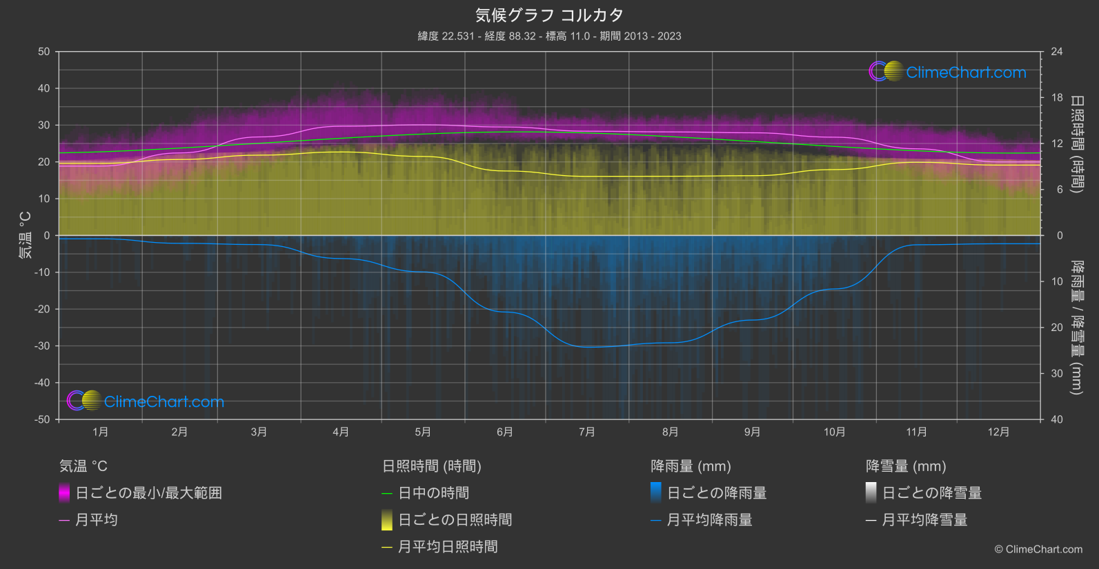 気候グラフ: コルカタ (インド)