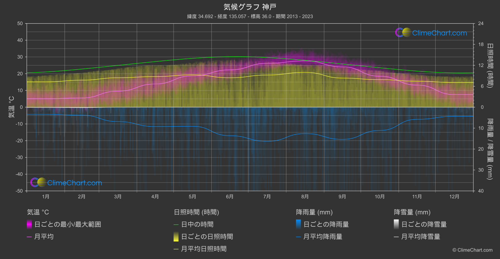 気候グラフ: 神戸 (日本)