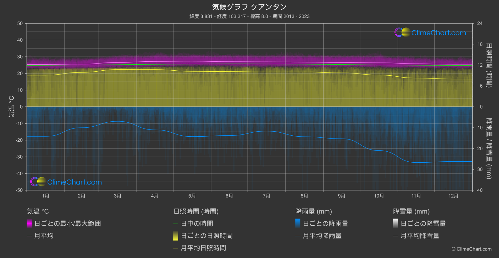 気候グラフ: クアンタン (マレーシア)