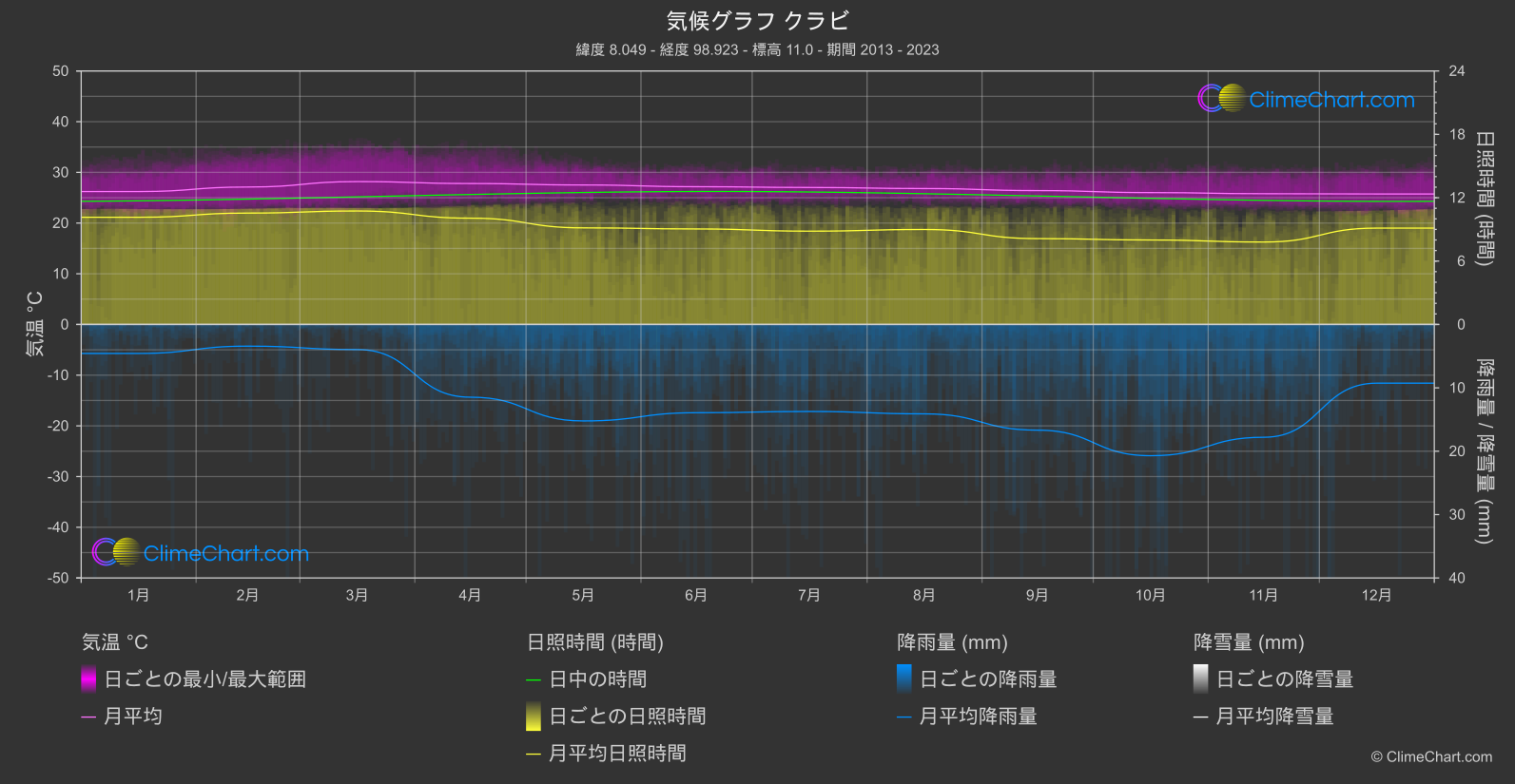 気候グラフ: クラビ (タイ)