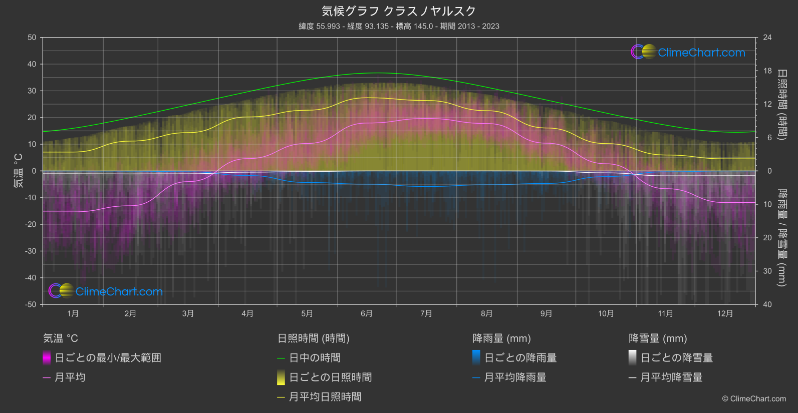 気候グラフ: クラスノヤルスク (ロシア連邦)