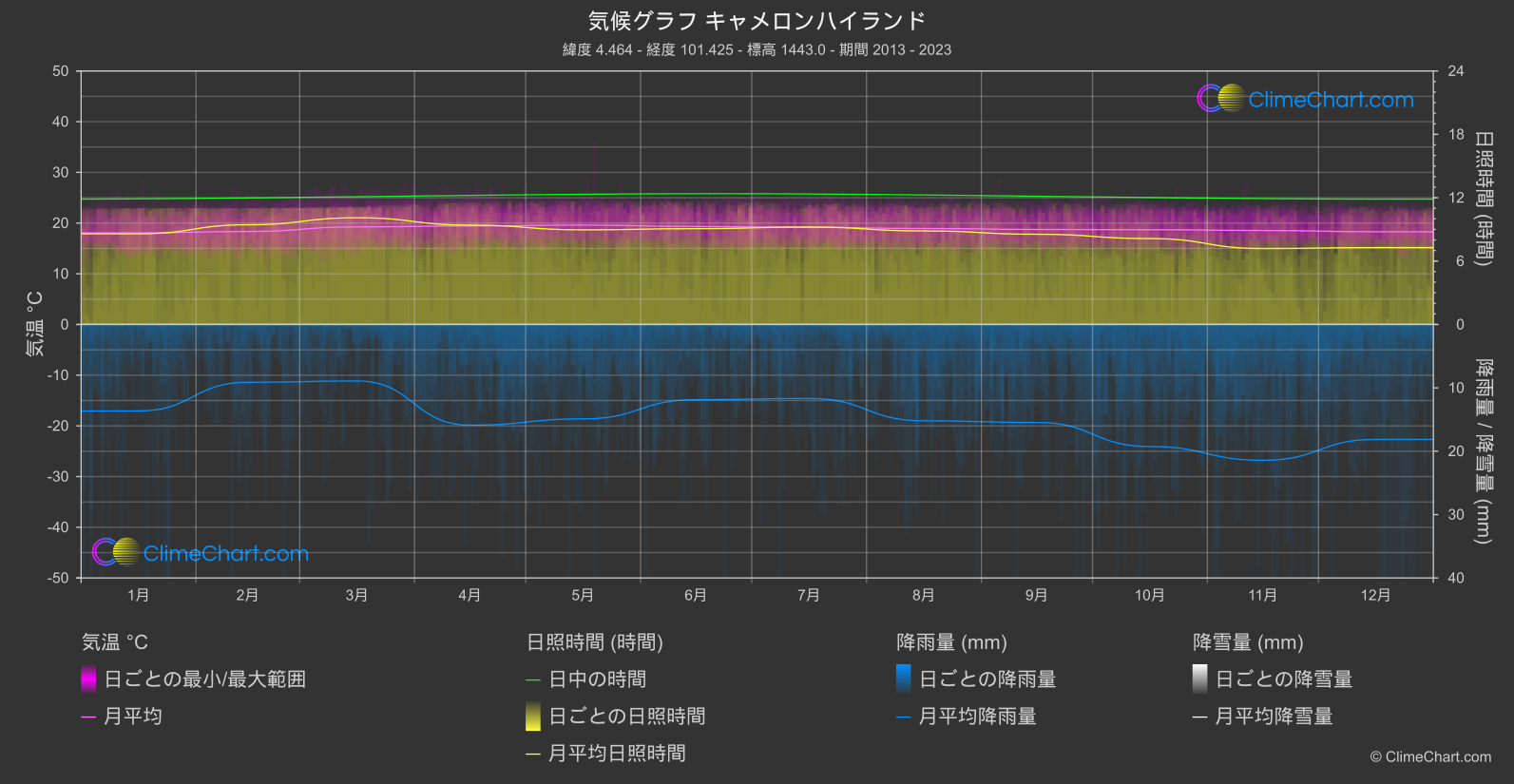 気候グラフ: キャメロンハイランド (マレーシア)