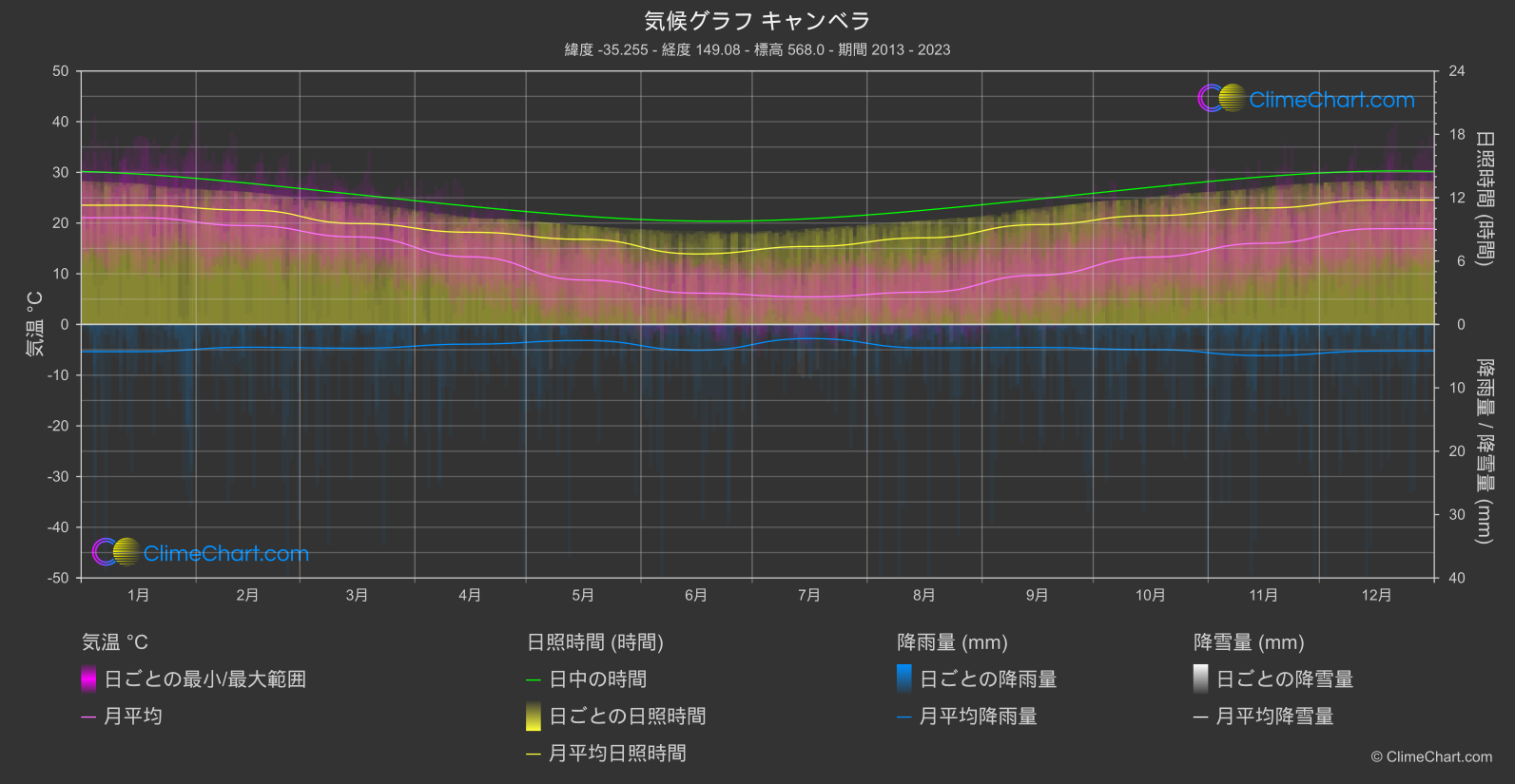 気候グラフ: キャンベラ (オーストラリア)