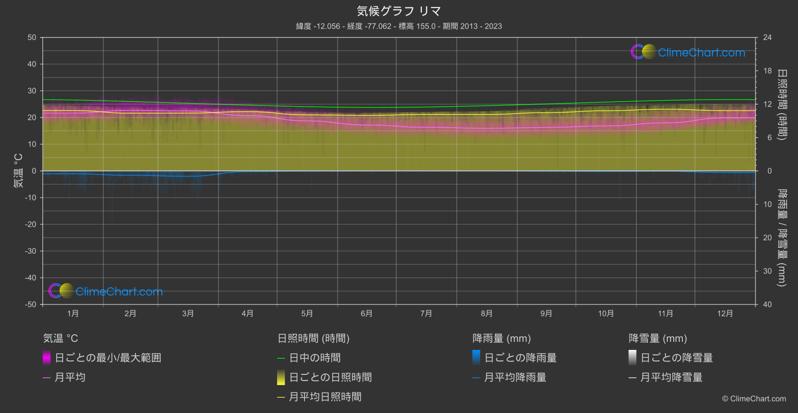 気候グラフ: リマ (ペルー)