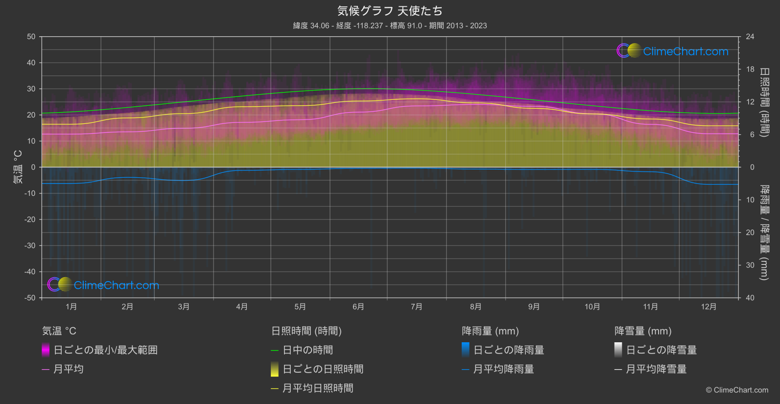 気候グラフ: 天使たち (アメリカ合衆国)