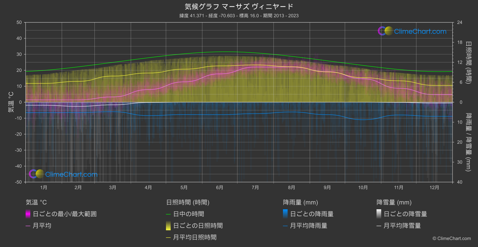 気候グラフ: マーサズ ヴィニヤード (アメリカ合衆国)