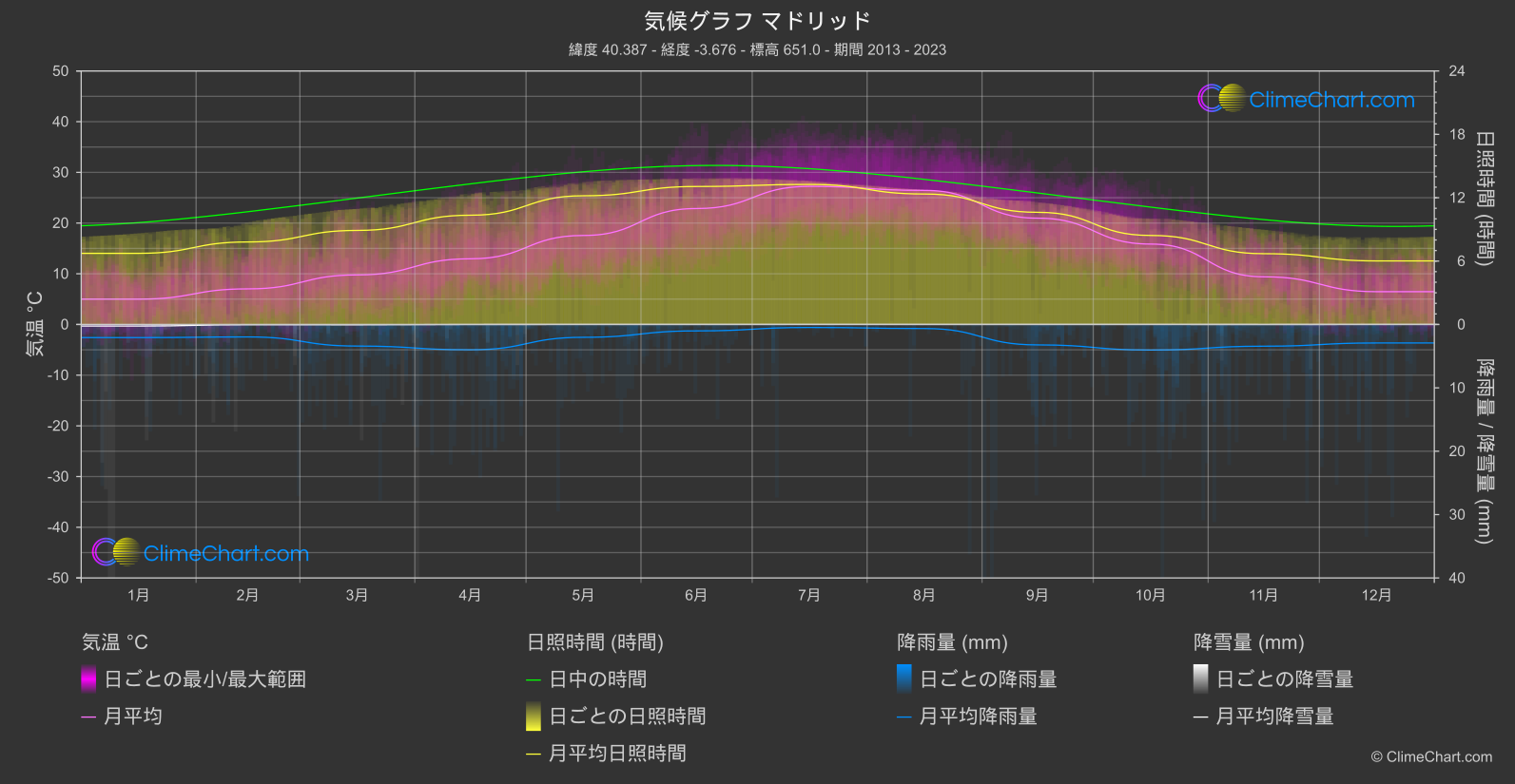 気候グラフ: マドリッド (スペイン)