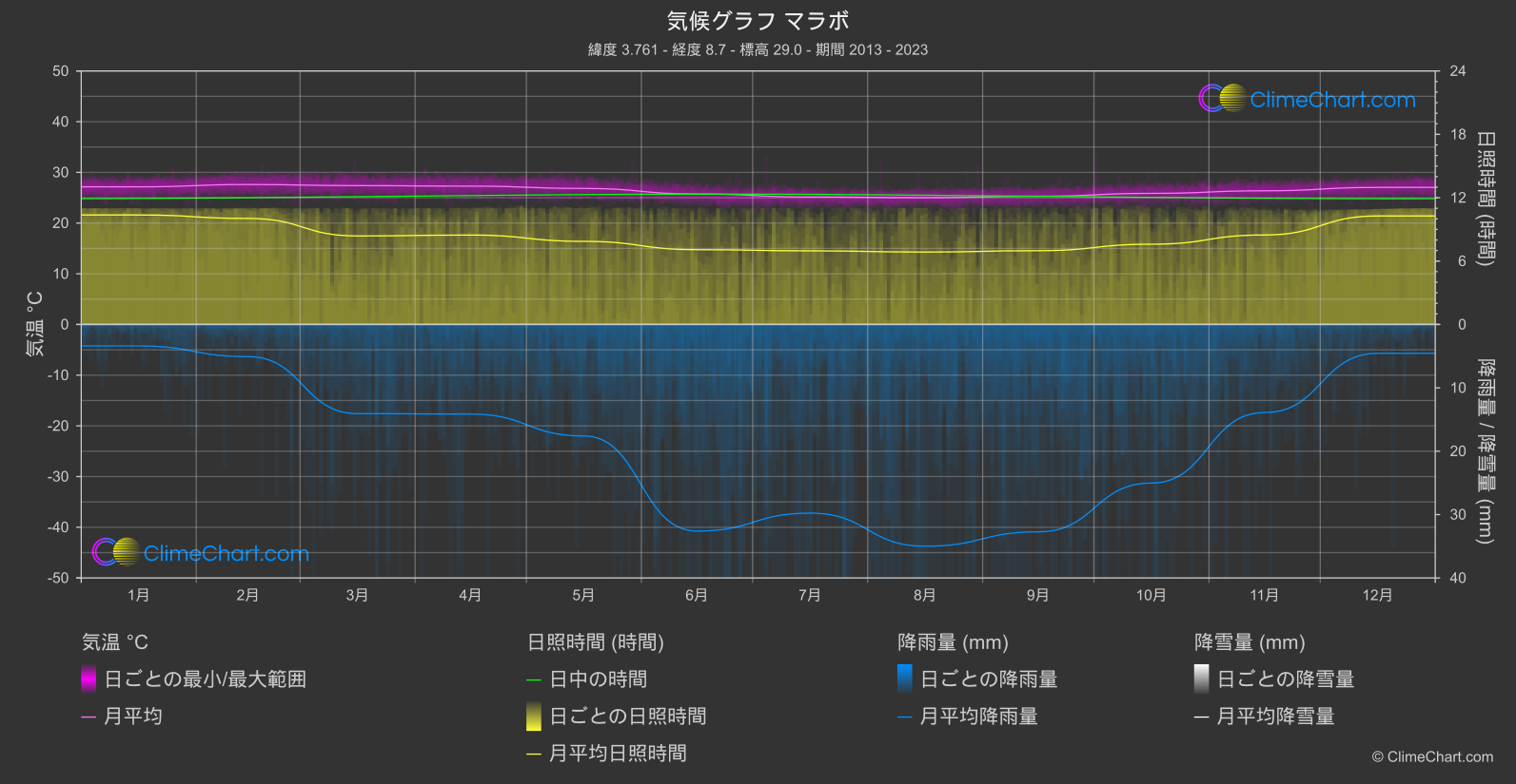 気候グラフ: マラボ (赤道ギニア)