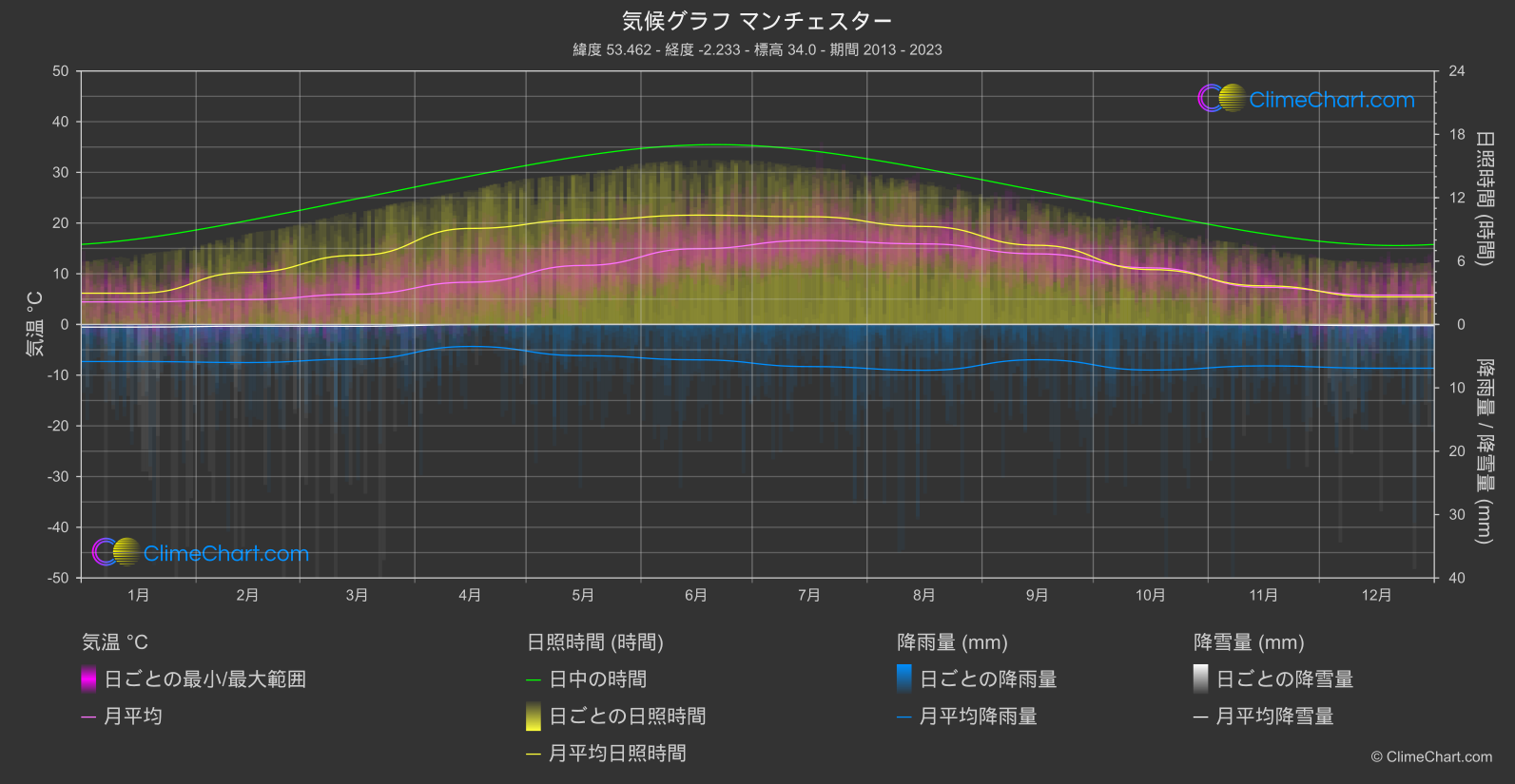 気候グラフ: マンチェスター (イギリス)