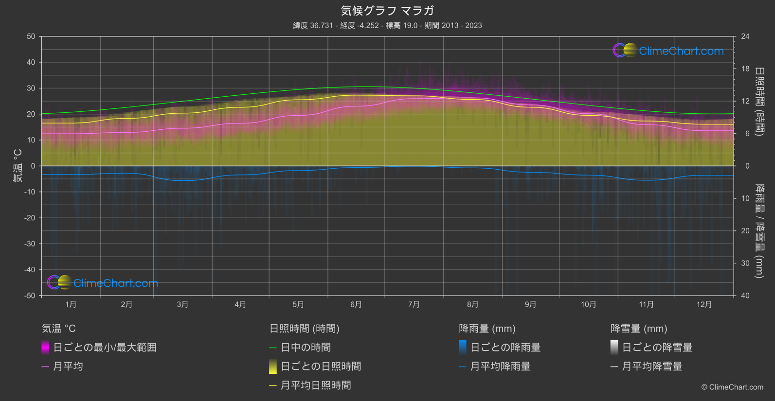 気候グラフ: マラガ (スペイン)