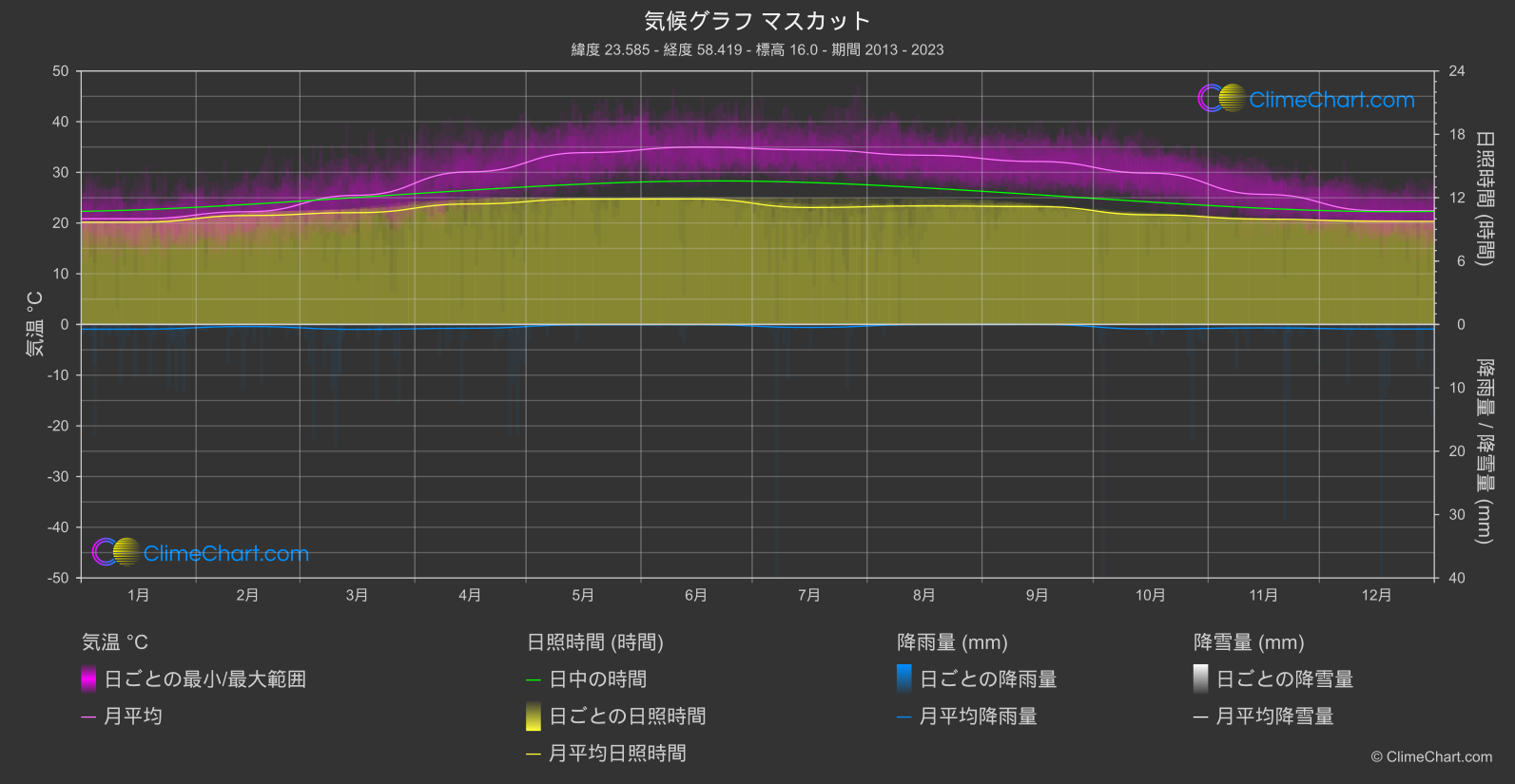 気候グラフ: マスカット (オマーン)