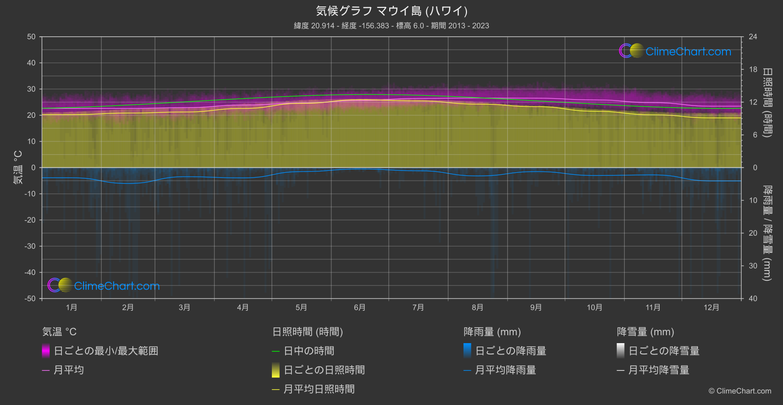 気候グラフ: マウイ島 (ハワイ) (アメリカ合衆国)