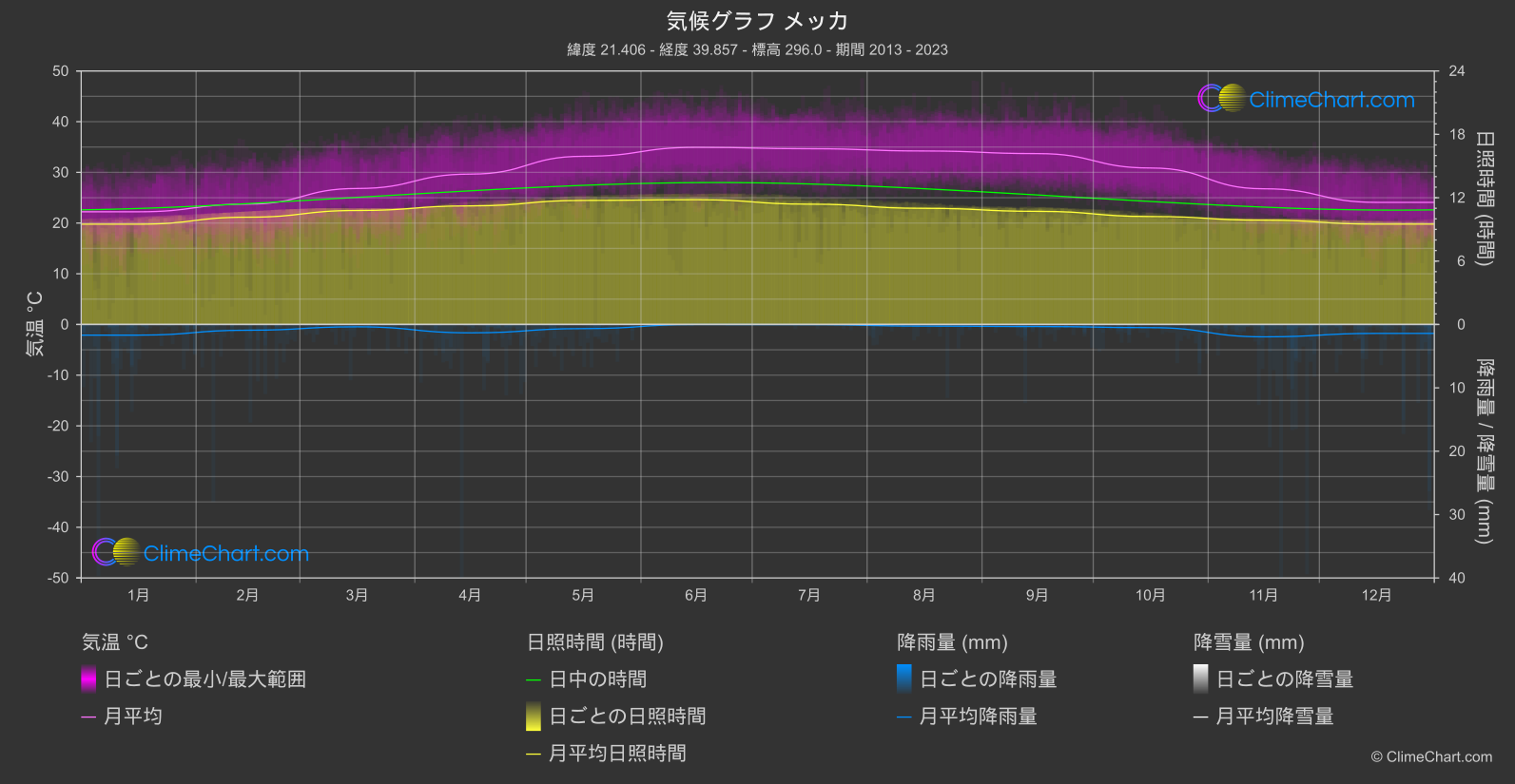 気候グラフ: メッカ (サウジアラビア)