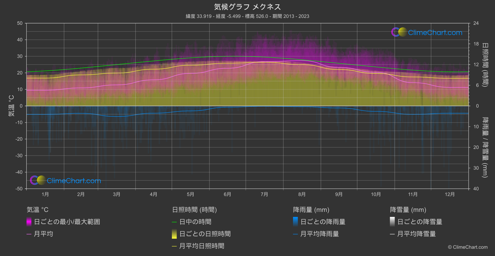 気候グラフ: メクネス (モロッコ)