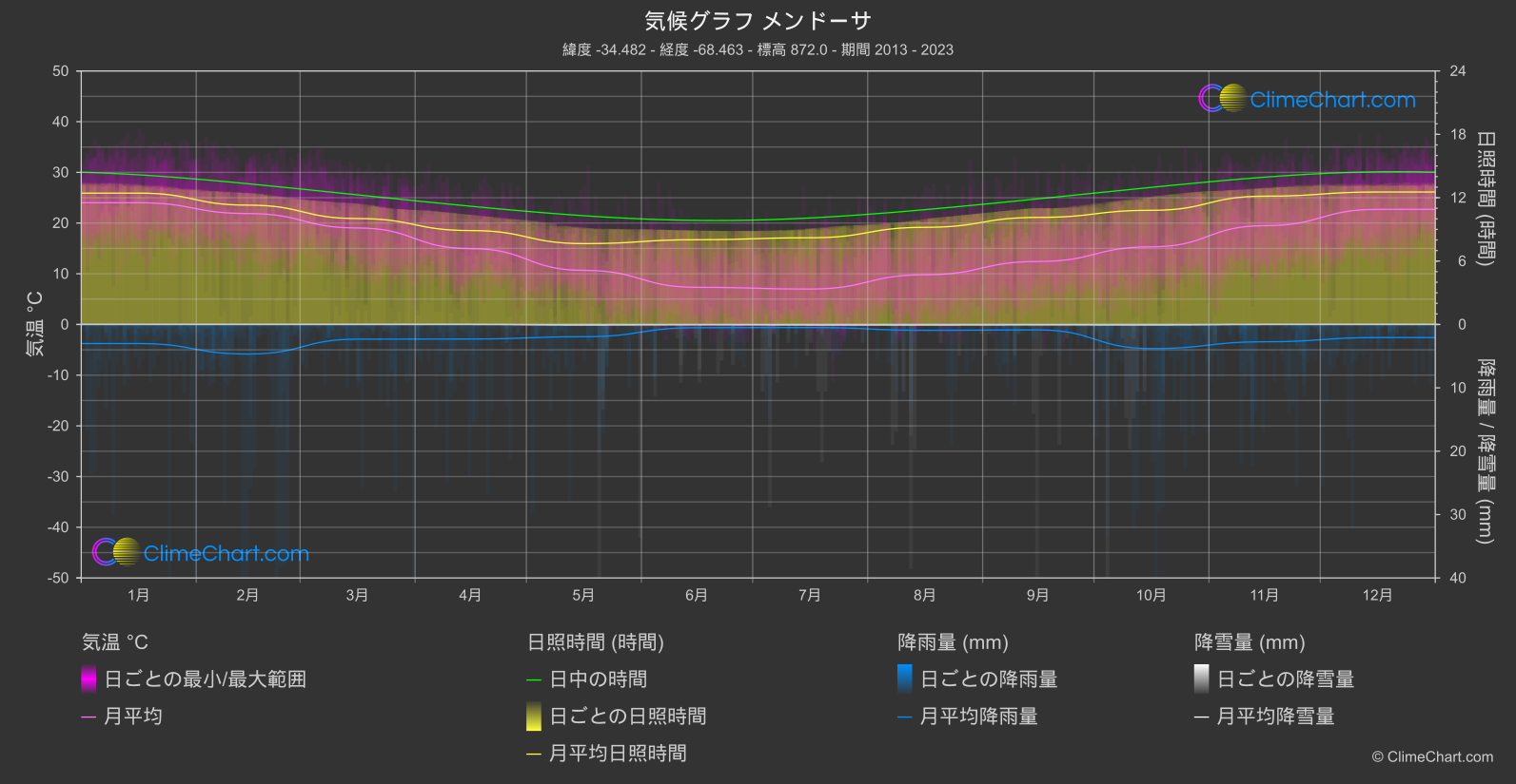 気候グラフ: メンドーサ (アルゼンチン)