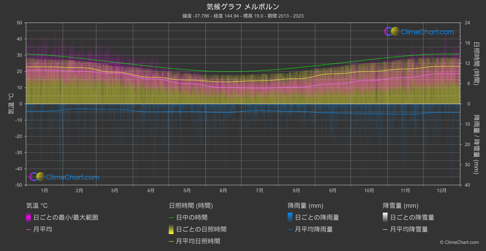 気候グラフ: メルボルン (オーストラリア)