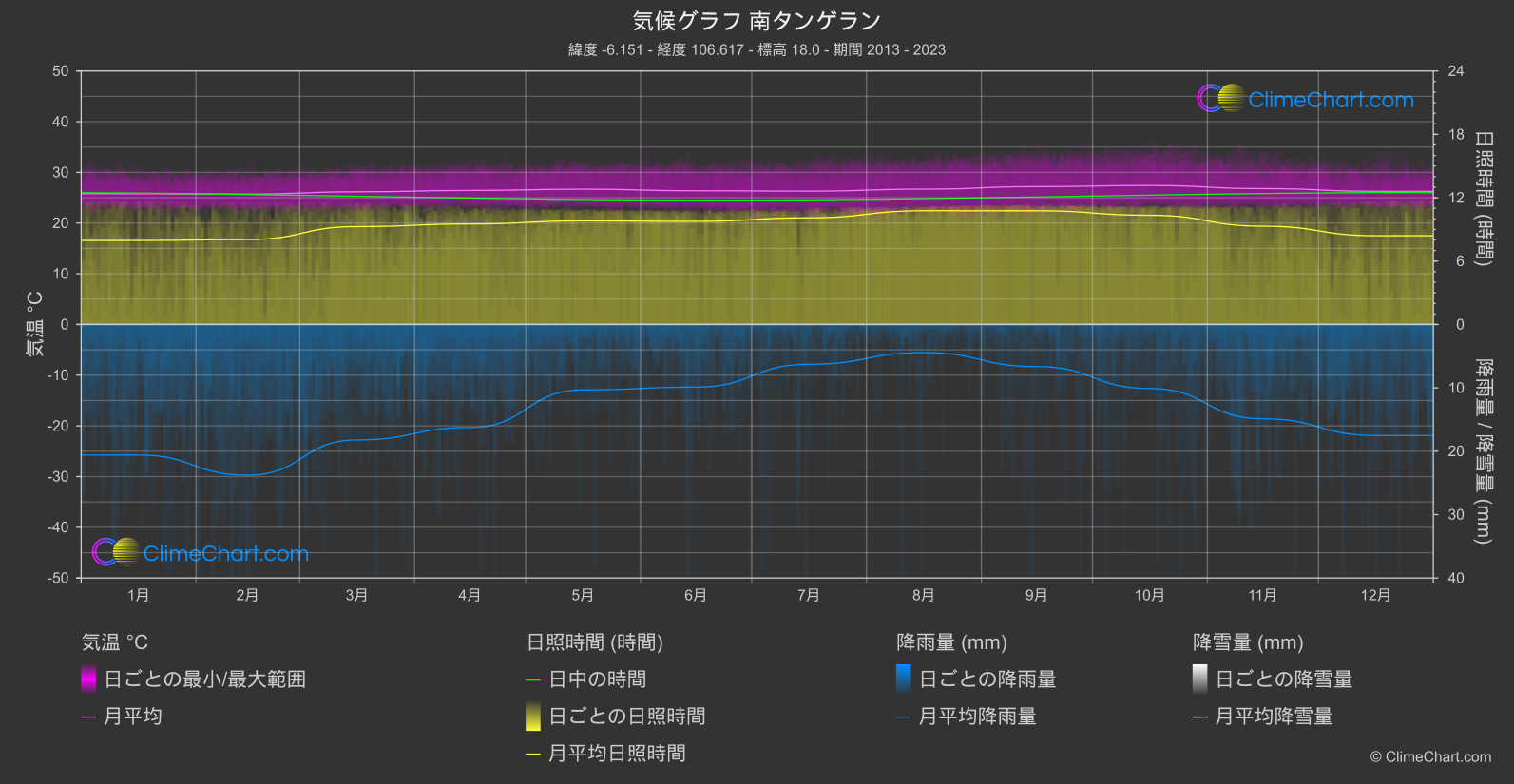 気候グラフ: 南タンゲラン (インドネシア)