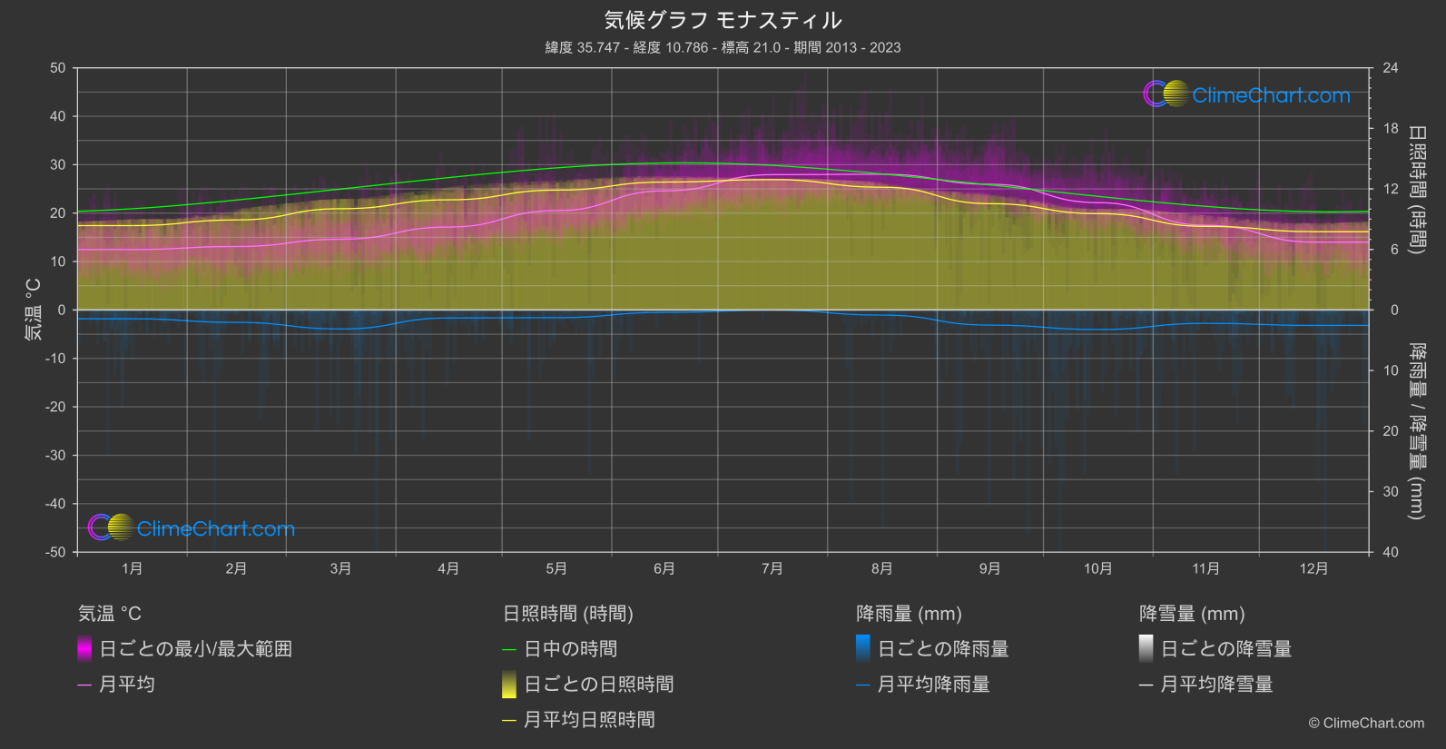 気候グラフ: モナスティル (チュニジア)