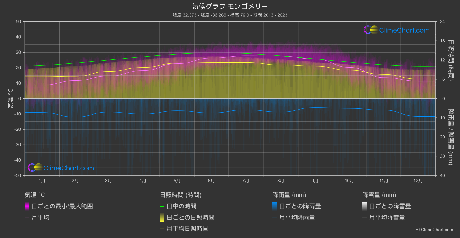 気候グラフ: モンゴメリー (アメリカ合衆国)