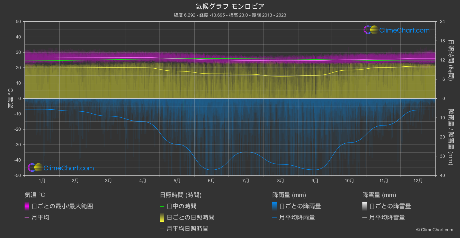 気候グラフ: モンロビア (リベリア)