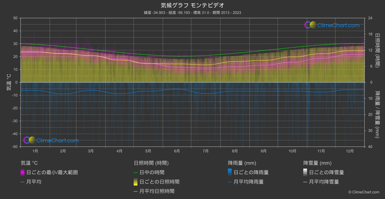 気候グラフ: モンテビデオ (ウルグアイ)