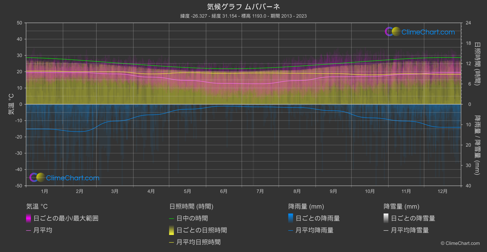 気候グラフ: ムババーネ (エスワティニ)