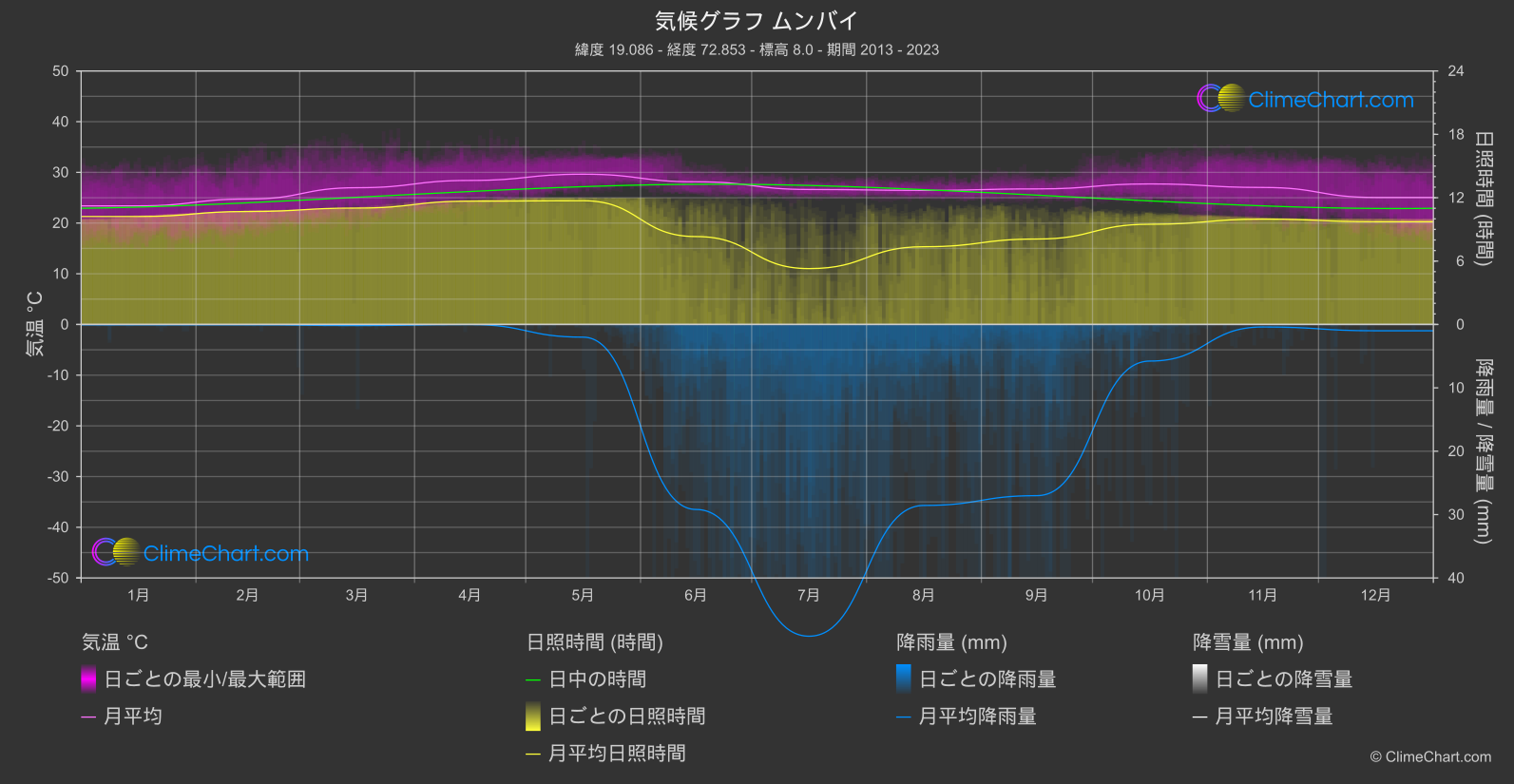 気候グラフ: ムンバイ (インド)